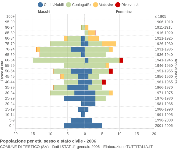 Grafico Popolazione per età, sesso e stato civile Comune di Testico (SV)