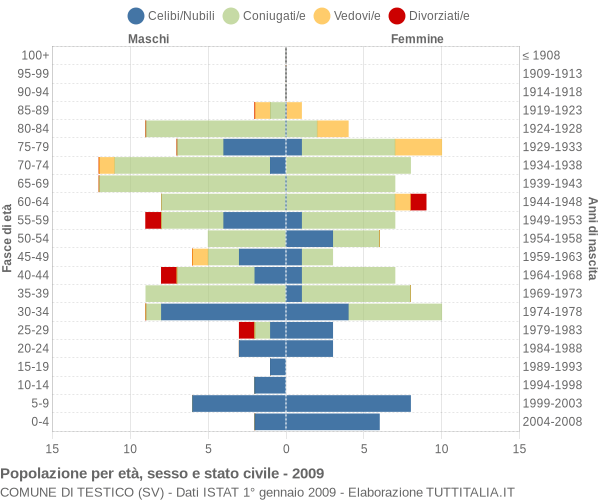 Grafico Popolazione per età, sesso e stato civile Comune di Testico (SV)