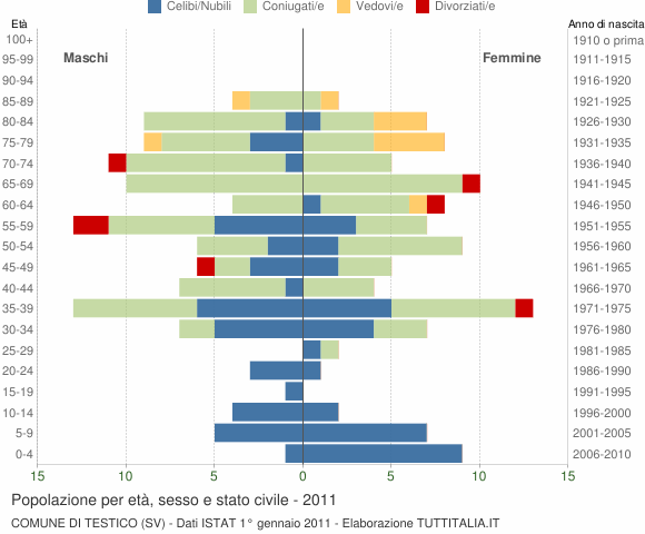 Grafico Popolazione per età, sesso e stato civile Comune di Testico (SV)