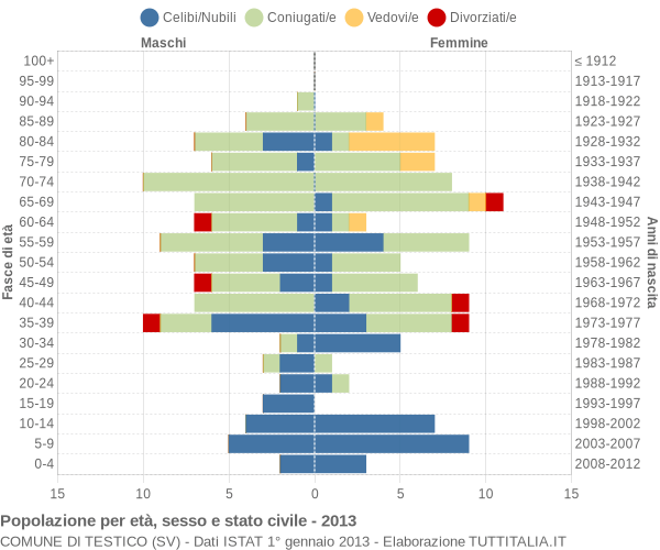 Grafico Popolazione per età, sesso e stato civile Comune di Testico (SV)