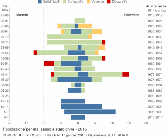 Grafico Popolazione per età, sesso e stato civile Comune di Testico (SV)