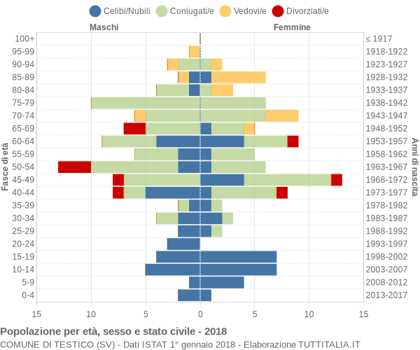 Grafico Popolazione per età, sesso e stato civile Comune di Testico (SV)