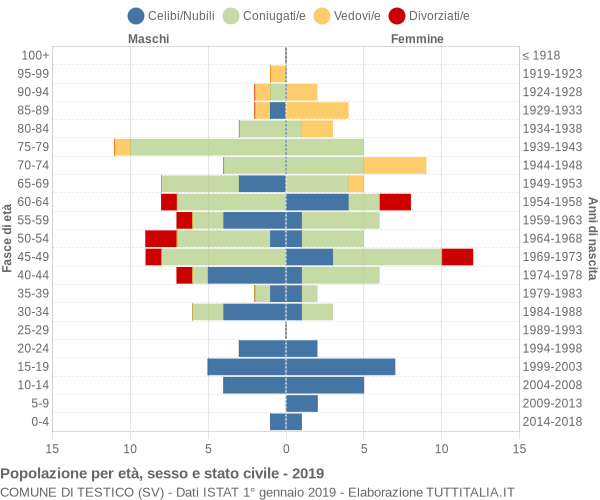 Grafico Popolazione per età, sesso e stato civile Comune di Testico (SV)