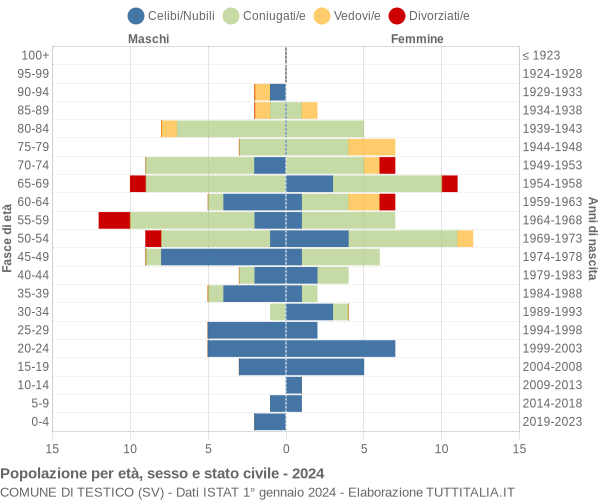 Grafico Popolazione per età, sesso e stato civile Comune di Testico (SV)