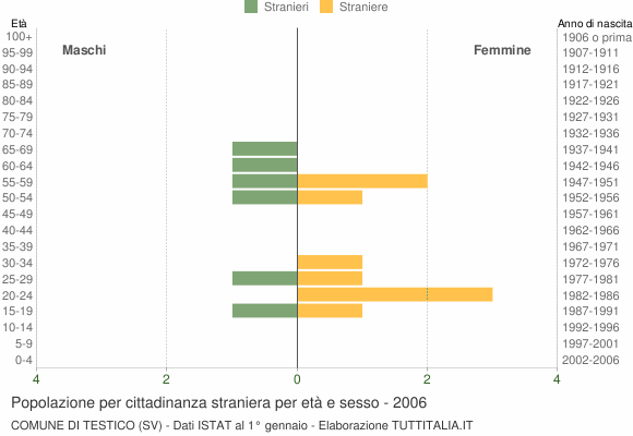 Grafico cittadini stranieri - Testico 2006