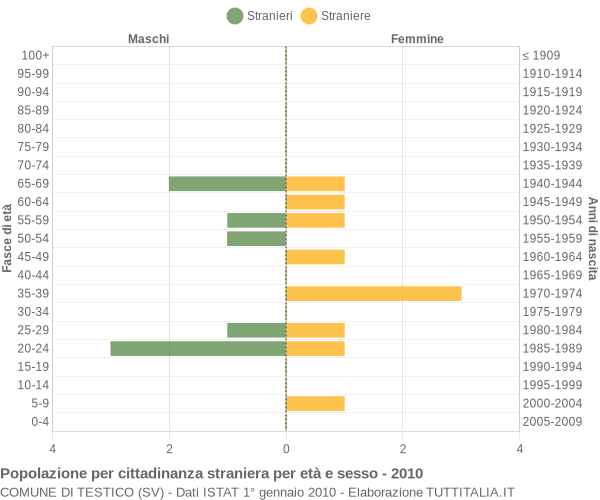 Grafico cittadini stranieri - Testico 2010