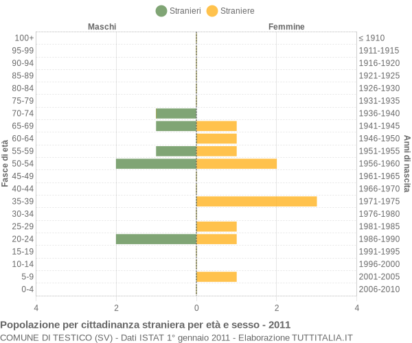 Grafico cittadini stranieri - Testico 2011