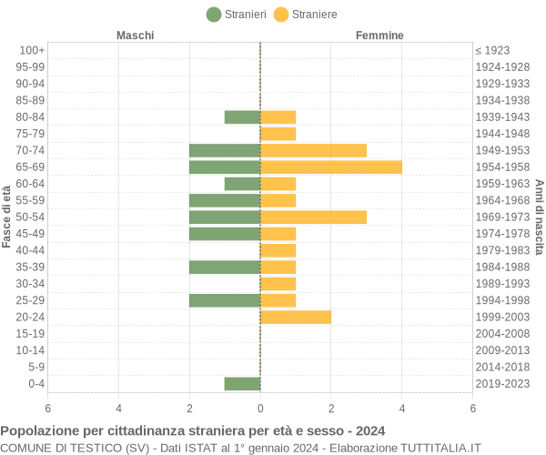 Grafico cittadini stranieri - Testico 2024