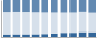 Grafico struttura della popolazione Comune di Testico (SV)