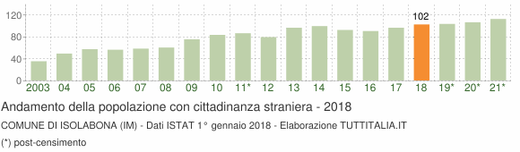 Grafico andamento popolazione stranieri Comune di Isolabona (IM)