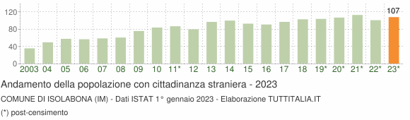 Grafico andamento popolazione stranieri Comune di Isolabona (IM)