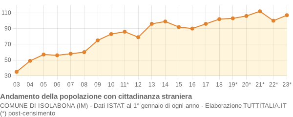 Andamento popolazione stranieri Comune di Isolabona (IM)