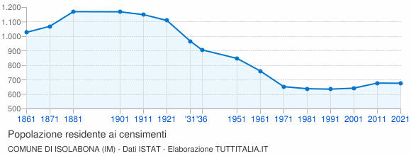 Grafico andamento storico popolazione Comune di Isolabona (IM)