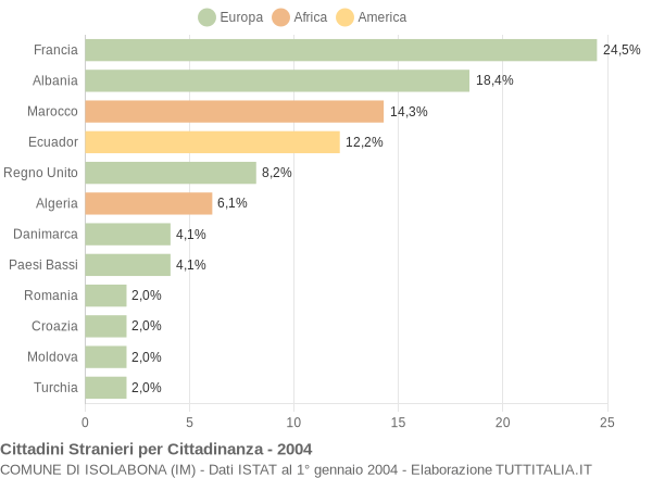 Grafico cittadinanza stranieri - Isolabona 2004