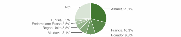 Grafico cittadinanza stranieri - Isolabona 2011