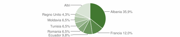 Grafico cittadinanza stranieri - Isolabona 2015