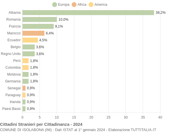 Grafico cittadinanza stranieri - Isolabona 2024