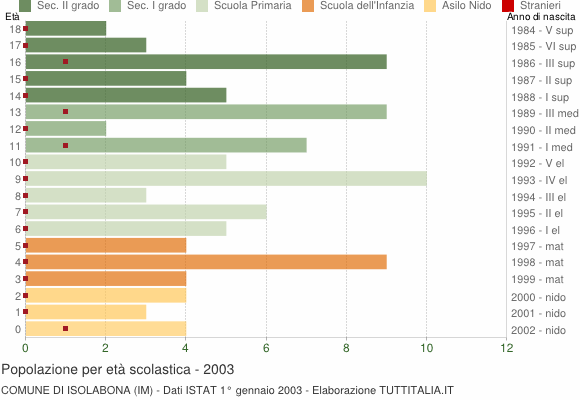 Grafico Popolazione in età scolastica - Isolabona 2003