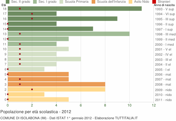 Grafico Popolazione in età scolastica - Isolabona 2012