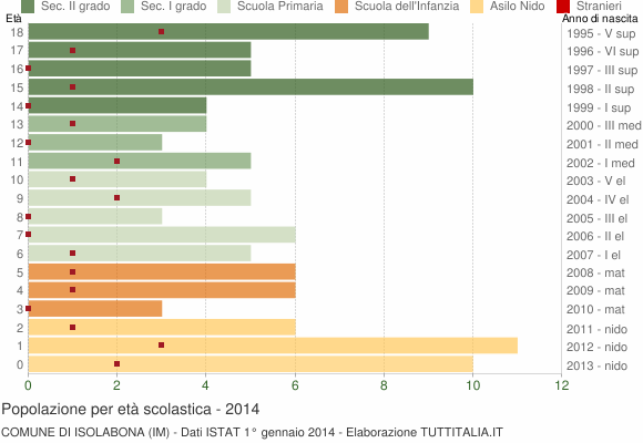 Grafico Popolazione in età scolastica - Isolabona 2014