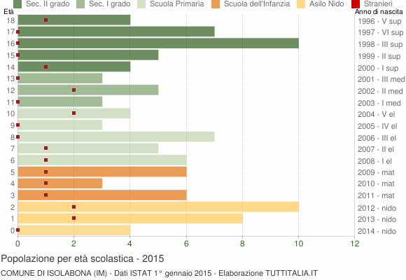 Grafico Popolazione in età scolastica - Isolabona 2015