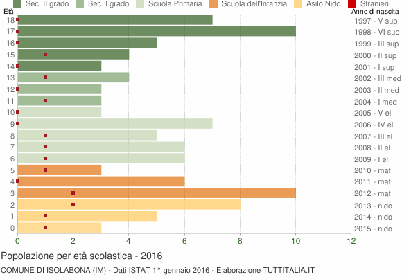 Grafico Popolazione in età scolastica - Isolabona 2016