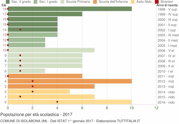 Grafico Popolazione in età scolastica - Isolabona 2017