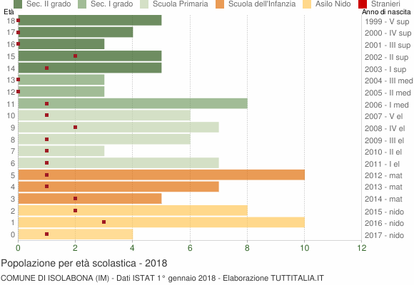 Grafico Popolazione in età scolastica - Isolabona 2018