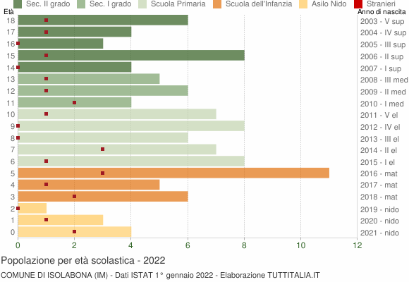 Grafico Popolazione in età scolastica - Isolabona 2022