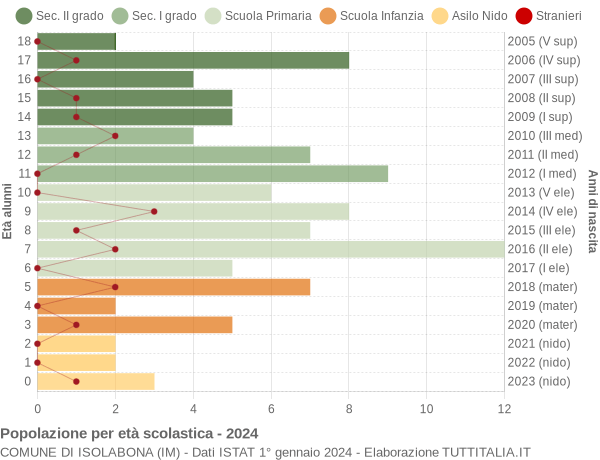 Grafico Popolazione in età scolastica - Isolabona 2024