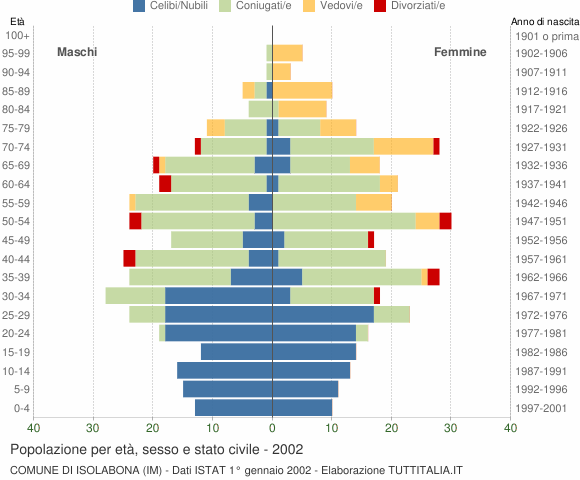 Grafico Popolazione per età, sesso e stato civile Comune di Isolabona (IM)