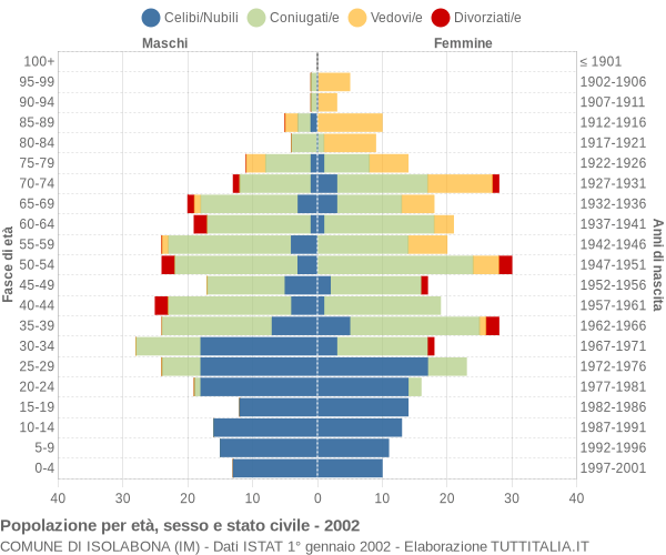 Grafico Popolazione per età, sesso e stato civile Comune di Isolabona (IM)