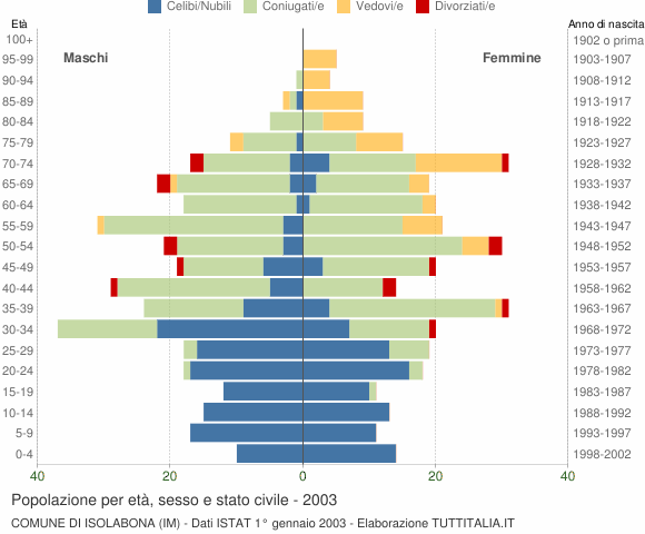 Grafico Popolazione per età, sesso e stato civile Comune di Isolabona (IM)