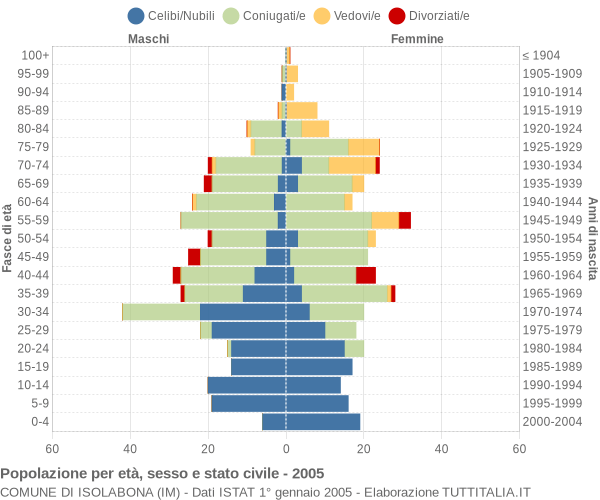 Grafico Popolazione per età, sesso e stato civile Comune di Isolabona (IM)