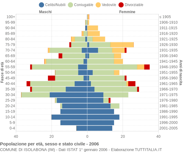 Grafico Popolazione per età, sesso e stato civile Comune di Isolabona (IM)