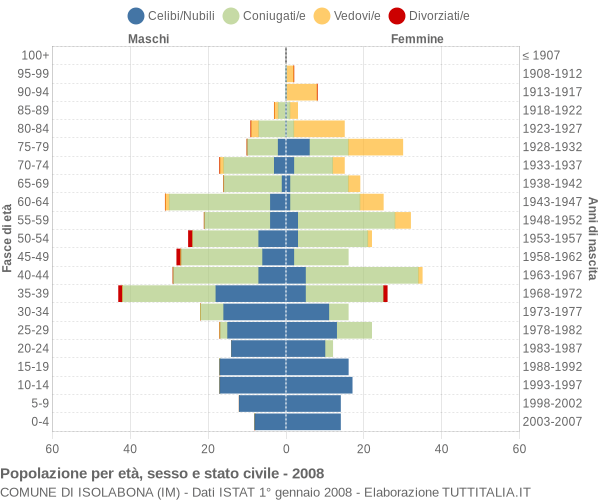 Grafico Popolazione per età, sesso e stato civile Comune di Isolabona (IM)