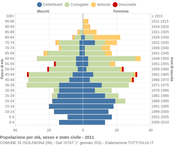 Grafico Popolazione per età, sesso e stato civile Comune di Isolabona (IM)