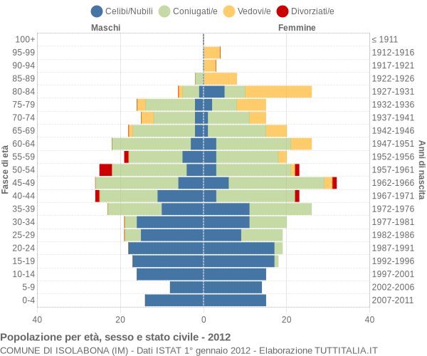 Grafico Popolazione per età, sesso e stato civile Comune di Isolabona (IM)