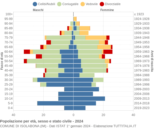 Grafico Popolazione per età, sesso e stato civile Comune di Isolabona (IM)