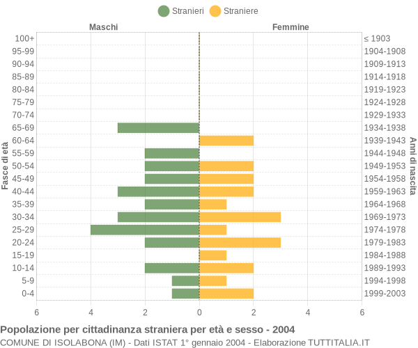 Grafico cittadini stranieri - Isolabona 2004