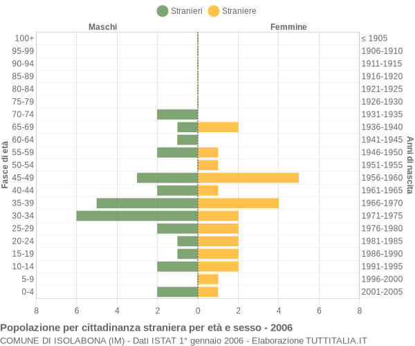Grafico cittadini stranieri - Isolabona 2006