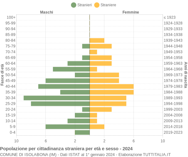 Grafico cittadini stranieri - Isolabona 2024