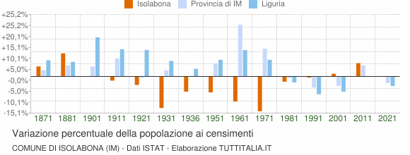 Grafico variazione percentuale della popolazione Comune di Isolabona (IM)