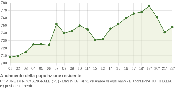 Andamento popolazione Comune di Roccavignale (SV)