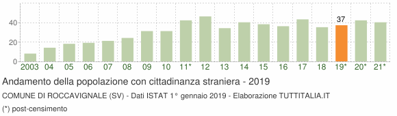 Grafico andamento popolazione stranieri Comune di Roccavignale (SV)