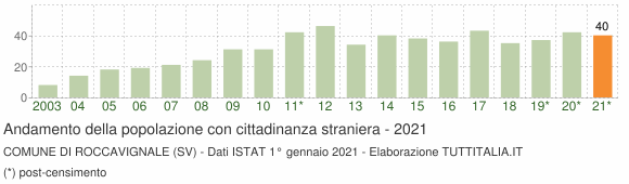 Grafico andamento popolazione stranieri Comune di Roccavignale (SV)