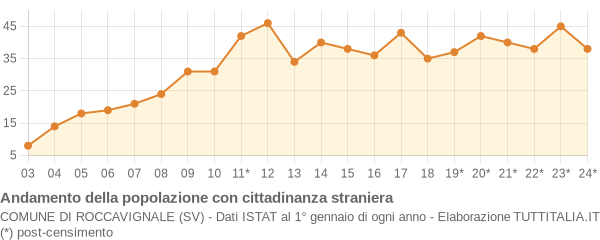 Andamento popolazione stranieri Comune di Roccavignale (SV)