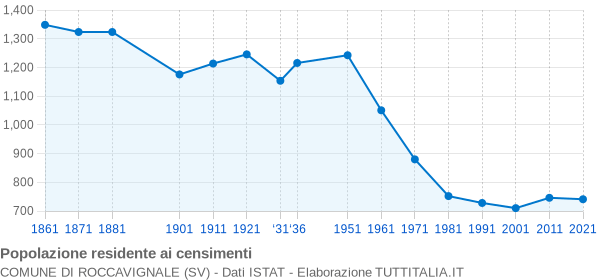 Grafico andamento storico popolazione Comune di Roccavignale (SV)