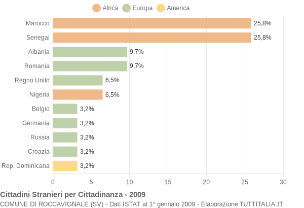 Grafico cittadinanza stranieri - Roccavignale 2009