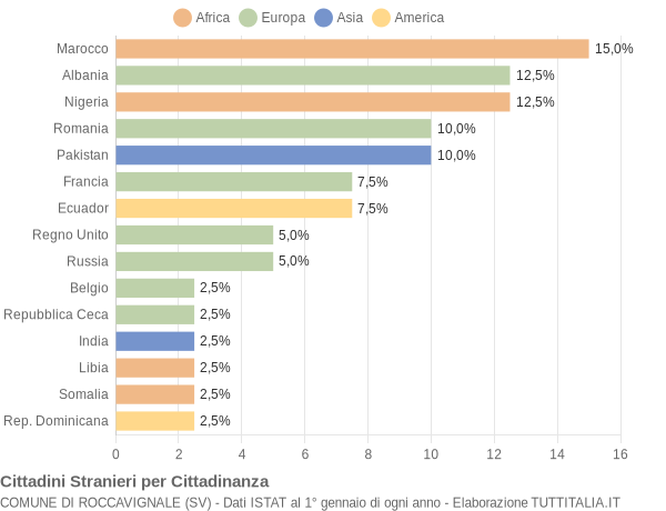 Grafico cittadinanza stranieri - Roccavignale 2021